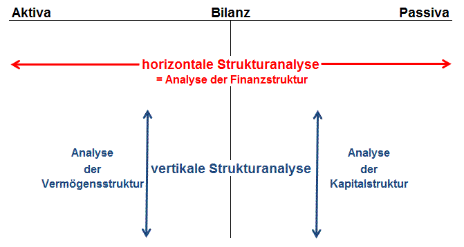 horizontale und vertikale Strukturanalyse